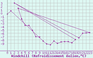 Courbe du refroidissement olien pour Villacher Alpe