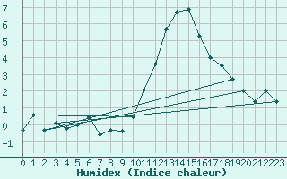 Courbe de l'humidex pour Landivisiau (29)