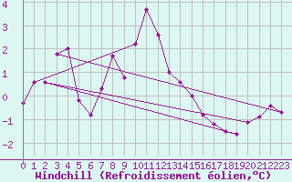 Courbe du refroidissement olien pour Fuerstenzell