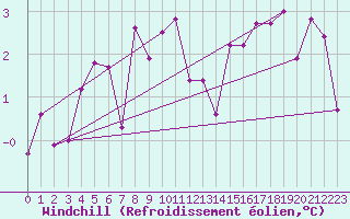 Courbe du refroidissement olien pour Bad Aussee