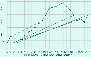 Courbe de l'humidex pour Feldberg-Schwarzwald (All)