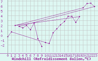Courbe du refroidissement olien pour Geisenheim