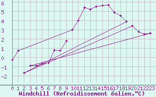 Courbe du refroidissement olien pour Bad Aussee