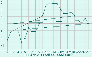 Courbe de l'humidex pour Cevio (Sw)