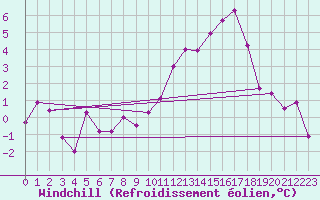 Courbe du refroidissement olien pour Nottingham Weather Centre