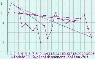 Courbe du refroidissement olien pour Bramon