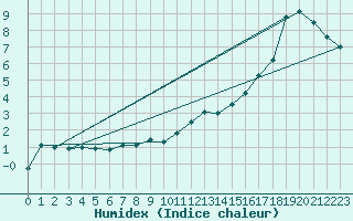 Courbe de l'humidex pour Bealach Na Ba No2