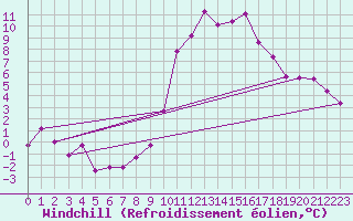 Courbe du refroidissement olien pour Chambry / Aix-Les-Bains (73)