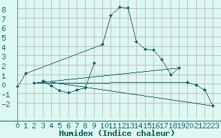 Courbe de l'humidex pour Mottec