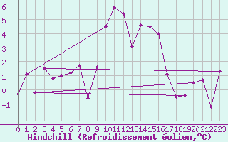 Courbe du refroidissement olien pour Les Attelas