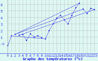 Courbe de tempratures pour Envalira (And)