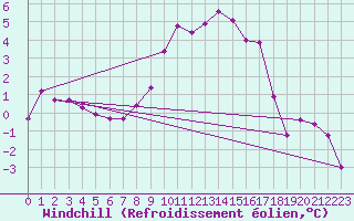 Courbe du refroidissement olien pour De Bilt (PB)