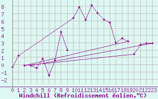 Courbe du refroidissement olien pour Engelberg