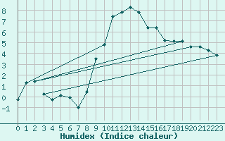 Courbe de l'humidex pour Elm