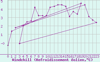 Courbe du refroidissement olien pour Kalmar Flygplats