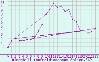 Courbe du refroidissement olien pour Les Diablerets