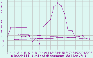 Courbe du refroidissement olien pour Brianon (05)