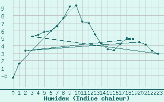 Courbe de l'humidex pour Aasele