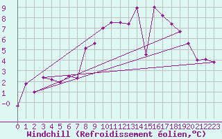 Courbe du refroidissement olien pour Coburg
