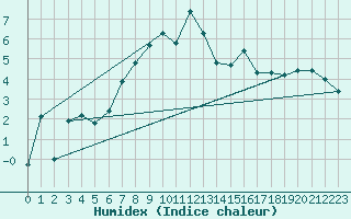 Courbe de l'humidex pour Bertsdorf-Hoernitz