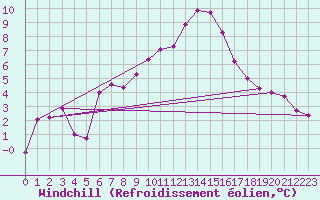 Courbe du refroidissement olien pour Terschelling Hoorn