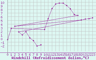 Courbe du refroidissement olien pour Grenoble/St-Etienne-St-Geoirs (38)