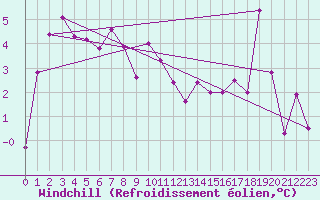 Courbe du refroidissement olien pour Tarbes (65)
