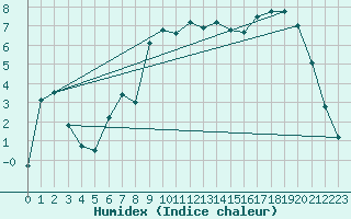 Courbe de l'humidex pour Chieming
