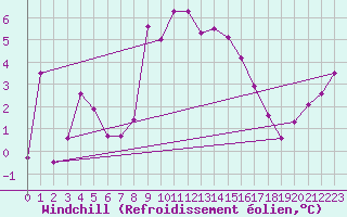 Courbe du refroidissement olien pour Wainfleet