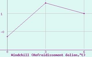 Courbe du refroidissement olien pour Bogucany