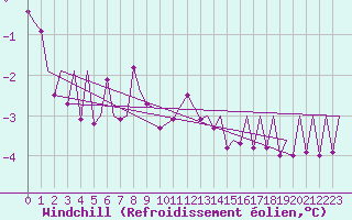 Courbe du refroidissement olien pour Muenster / Osnabrueck