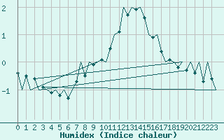 Courbe de l'humidex pour Rheine-Bentlage