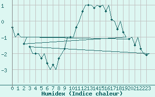 Courbe de l'humidex pour Vlissingen