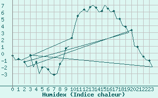 Courbe de l'humidex pour Aberdeen (UK)