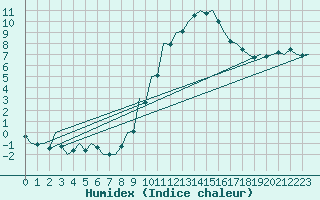 Courbe de l'humidex pour Huesca (Esp)