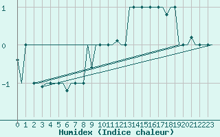 Courbe de l'humidex pour Keflavikurflugvollur