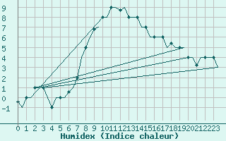 Courbe de l'humidex pour L'Viv