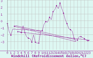 Courbe du refroidissement olien pour Madrid / Barajas (Esp)
