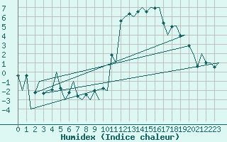 Courbe de l'humidex pour Oslo / Gardermoen