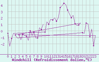 Courbe du refroidissement olien pour Karlsborg