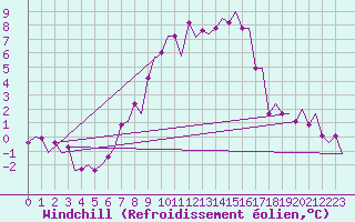 Courbe du refroidissement olien pour Borlange