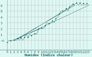 Courbe de l'humidex pour Savonlinna