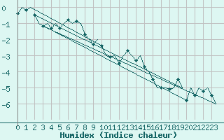 Courbe de l'humidex pour Batsfjord