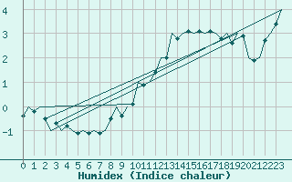 Courbe de l'humidex pour Hahn