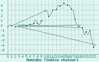 Courbe de l'humidex pour Grenchen