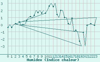 Courbe de l'humidex pour Alesund / Vigra