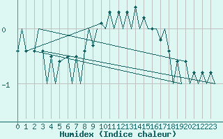 Courbe de l'humidex pour Genve (Sw)