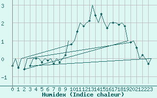 Courbe de l'humidex pour Lechfeld