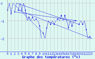Courbe de tempratures pour Utti