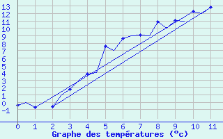 Courbe de tempratures pour Gallivare